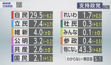 【NHK世論調査】各党支持率 自民急落30％下回る　立憲は+2.7で一人勝ち